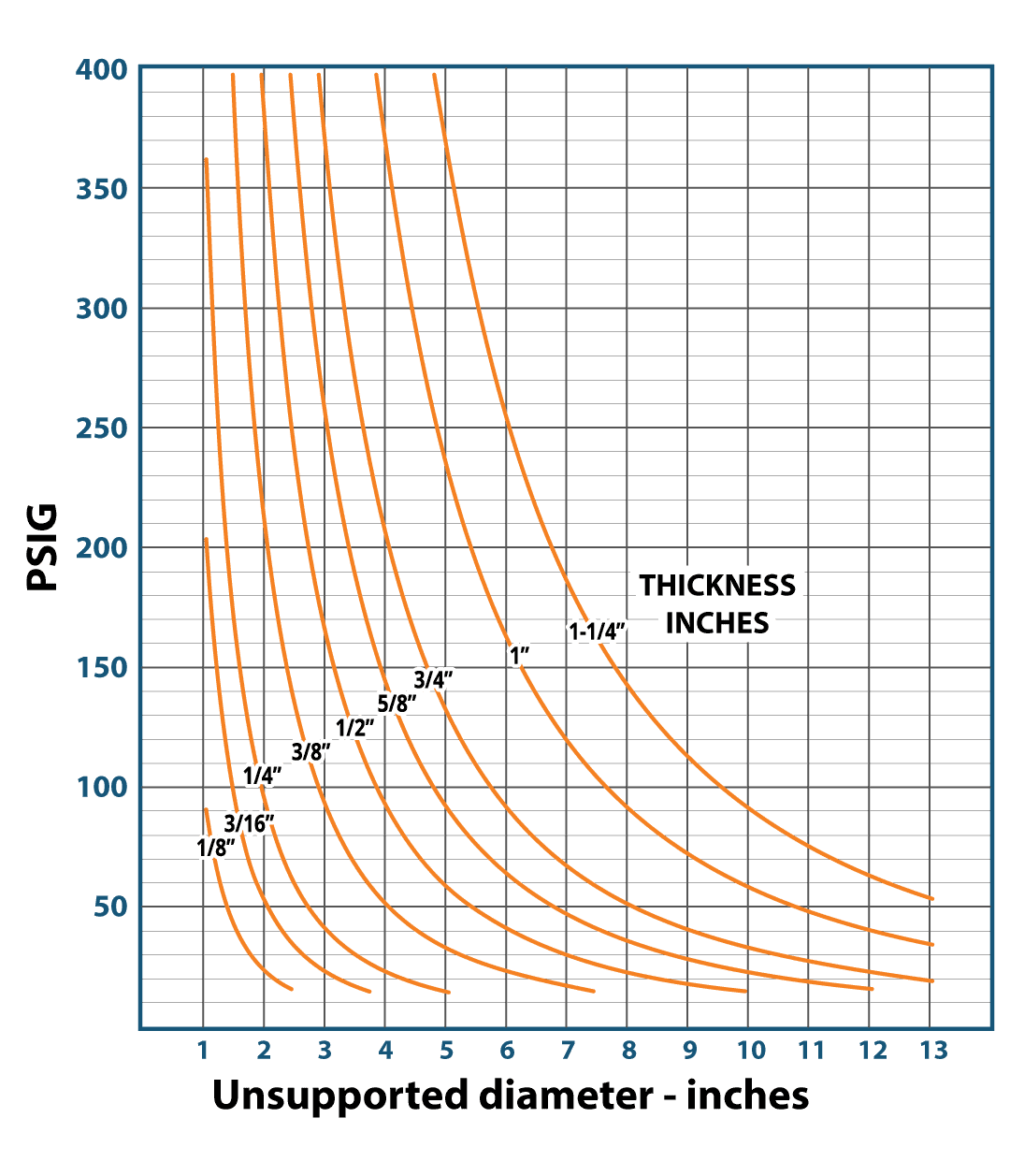 Pressure Chart for Discs Pressure Chart for Discs
